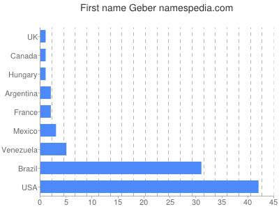 Vornamen Geber