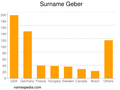 Familiennamen Geber