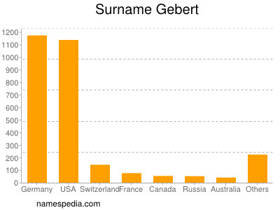 Surname Gebert
