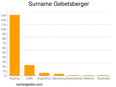 Surname Gebetsberger