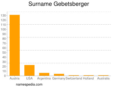 Familiennamen Gebetsberger