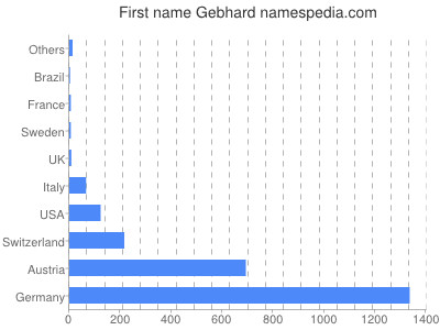 Vornamen Gebhard