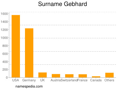 Familiennamen Gebhard