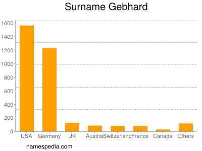 nom Gebhard