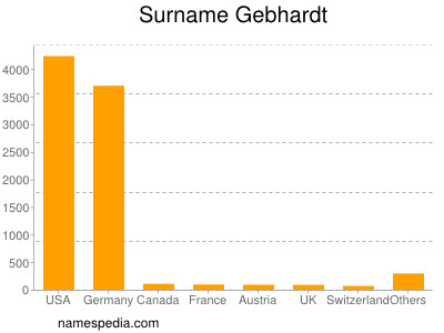 nom Gebhardt