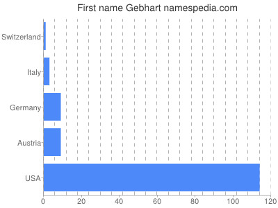 Vornamen Gebhart
