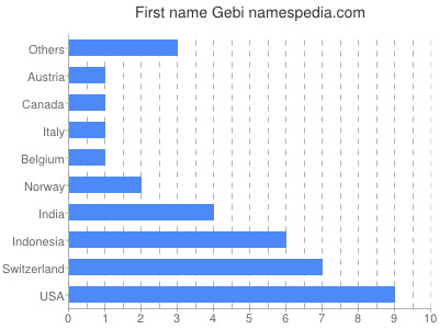 prenom Gebi