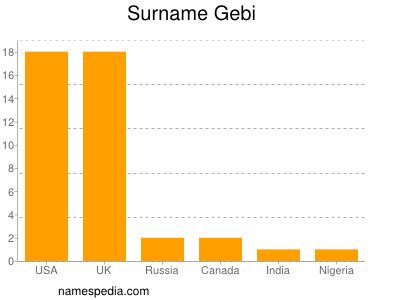 Familiennamen Gebi