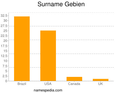 Familiennamen Gebien