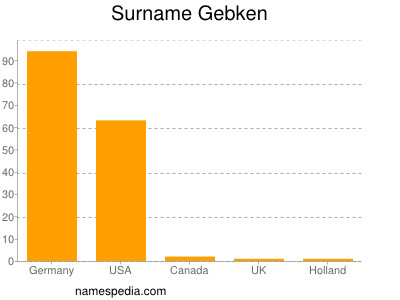 Familiennamen Gebken