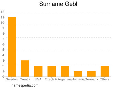 Familiennamen Gebl