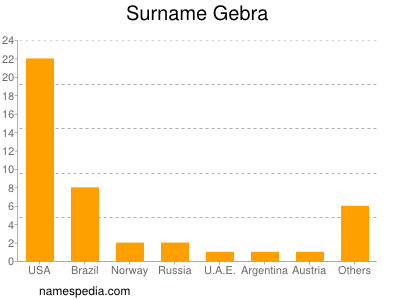 Surname Gebra