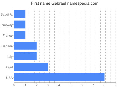 Given name Gebrael