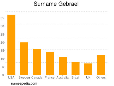 Surname Gebrael