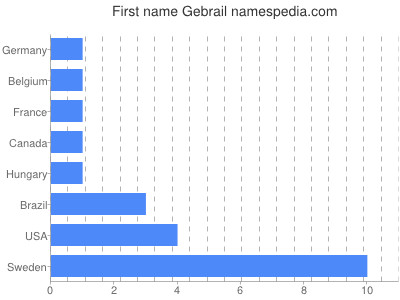 prenom Gebrail