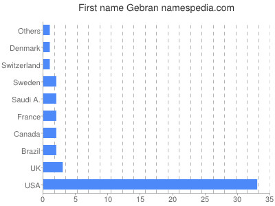 Vornamen Gebran