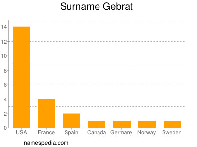 Familiennamen Gebrat