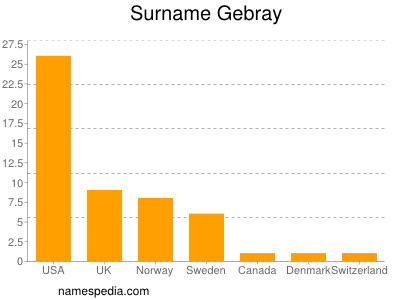 Familiennamen Gebray
