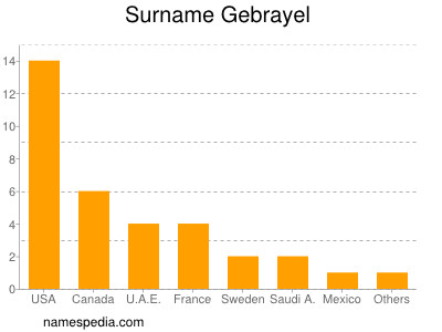 nom Gebrayel