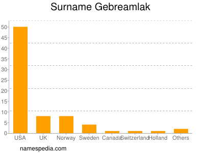 Familiennamen Gebreamlak