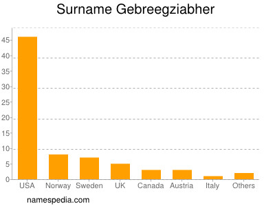 Familiennamen Gebreegziabher