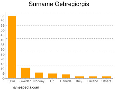 Familiennamen Gebregiorgis