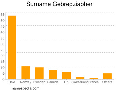 Familiennamen Gebregziabher