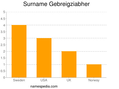 Familiennamen Gebreigziabher