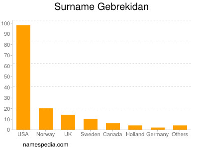 Familiennamen Gebrekidan