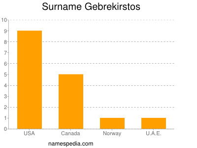 Surname Gebrekirstos