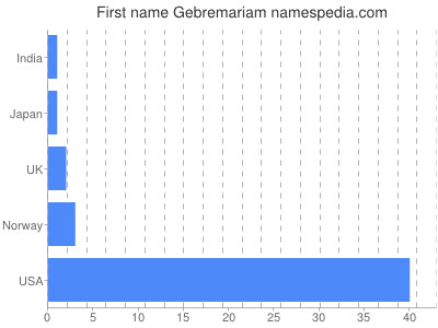Given name Gebremariam