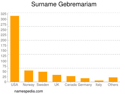 Surname Gebremariam
