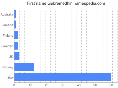 Given name Gebremedhin