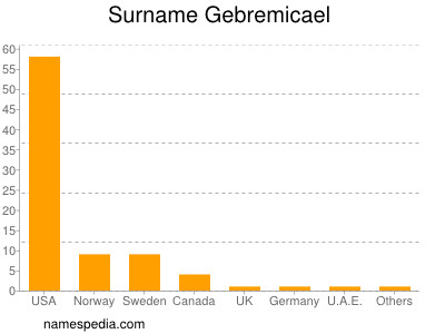 Familiennamen Gebremicael