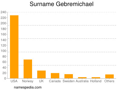 Familiennamen Gebremichael