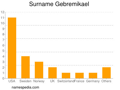 Familiennamen Gebremikael