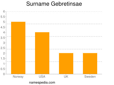 nom Gebretinsae