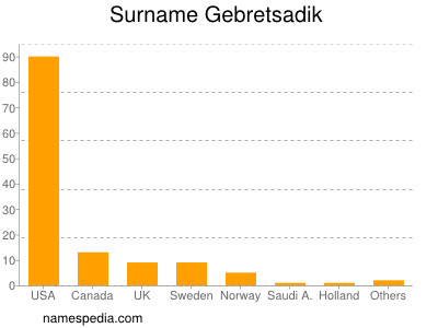 Surname Gebretsadik