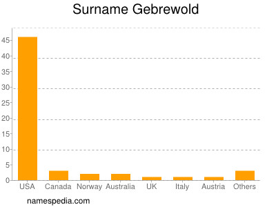 Familiennamen Gebrewold