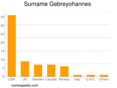 Familiennamen Gebreyohannes