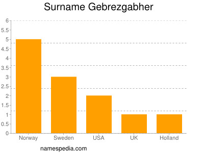 Familiennamen Gebrezgabher