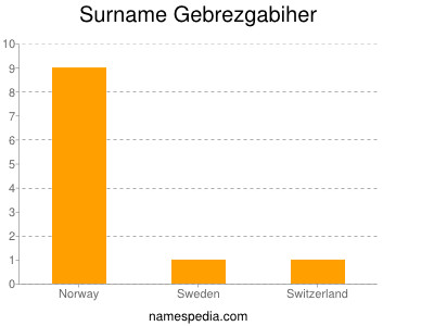 Familiennamen Gebrezgabiher