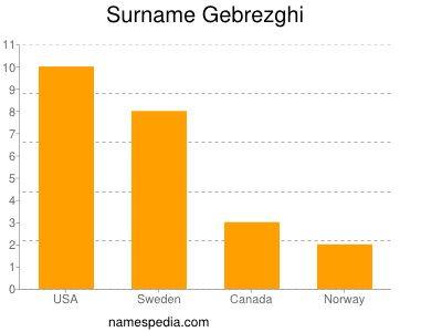 Surname Gebrezghi