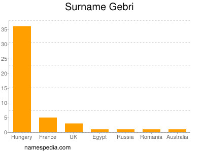 Familiennamen Gebri