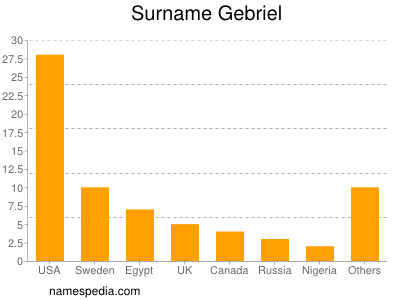 Familiennamen Gebriel