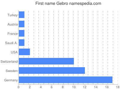Vornamen Gebro