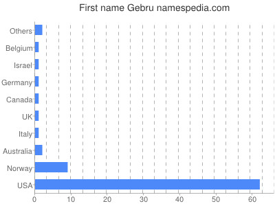 Given name Gebru