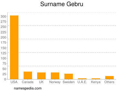 Familiennamen Gebru