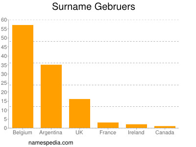 Familiennamen Gebruers