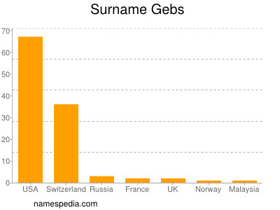 Familiennamen Gebs